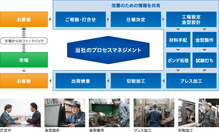 当社のプロセスマネジメント