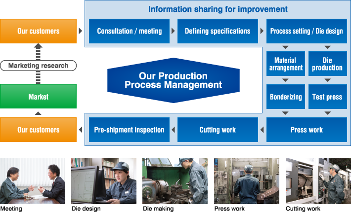 Our Process Management