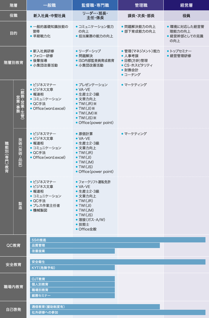 当社の教育・研修体系